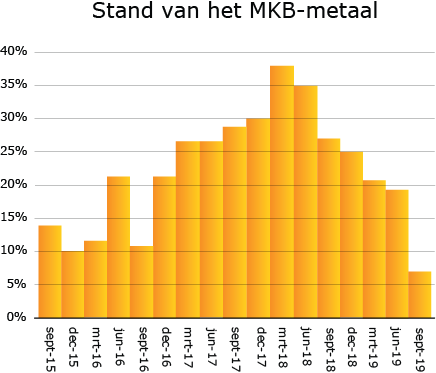 Economische Barometer: Arbeidsmarkt blijft gespannen voor MKB-metaal